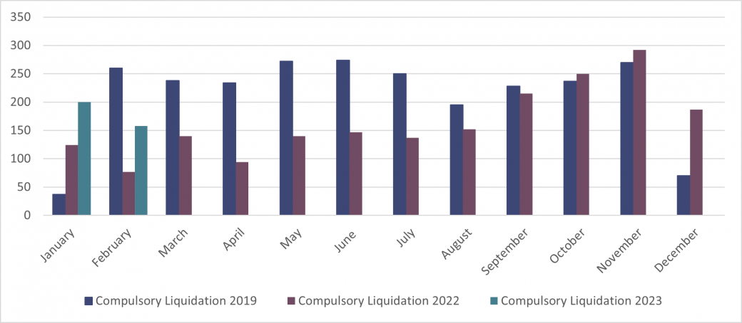 Corporate Compulsory Liquidations (“WUCs”)  - England and Wales