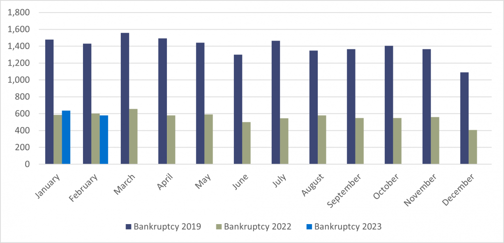 Personal Bankruptcies - England and Wales