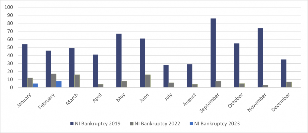 Personal Bankruptcies - Northern Ireland