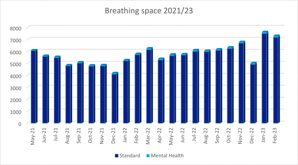 Personal Breathing Space Applications - England and Wales