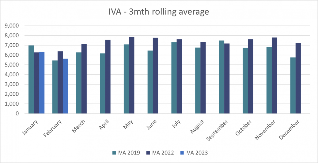 Personal Individual Voluntary Arrangements (IVA’s) 3mth rolling average - England and Wales