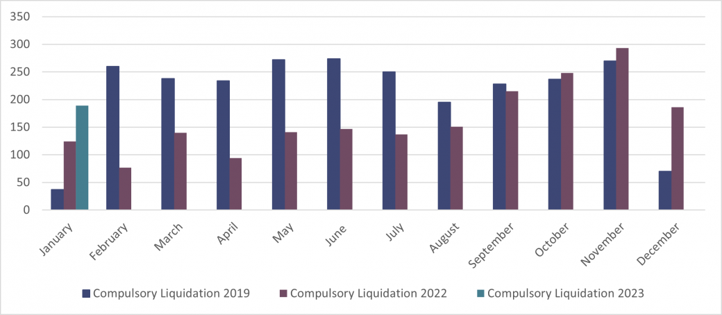 Corporate Compulsory Liquidations England and Wales