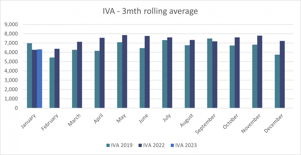 Personal Insolvency 3mth rolling average IVAs in England and Wales