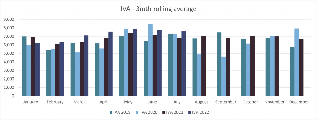 Personal Insolvencies IVA 3mth rolling average England & Wales