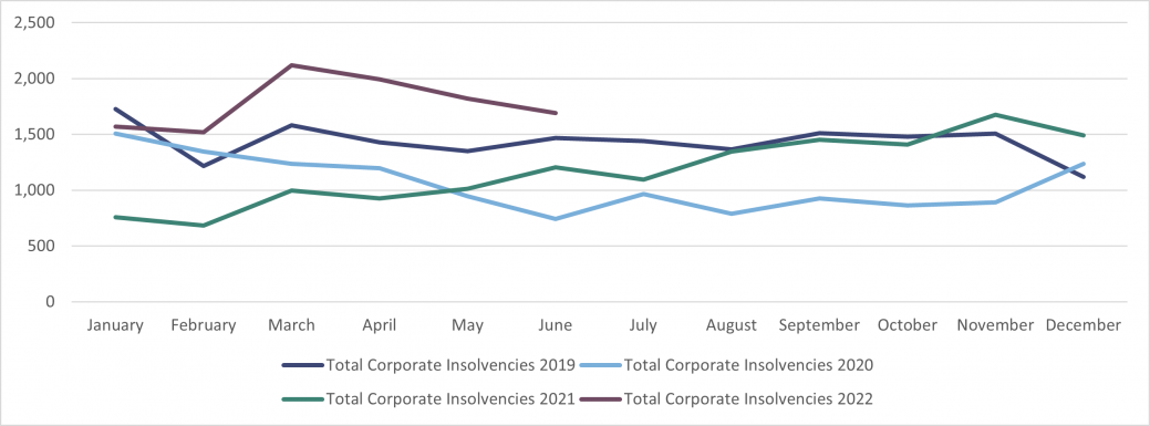 Corporate E&W Total Corporate Insolvencies