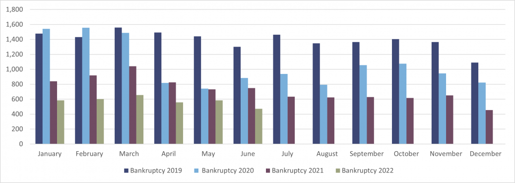 Personal Insolvencies - England and Wales - Bankruptcy