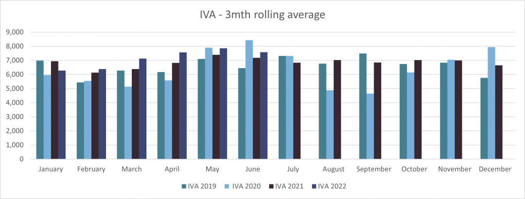 Personal Insolvencies - England and Wales - IVA 3 month rolling average