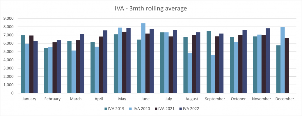 E&W Personal IVA 3mth rolling average