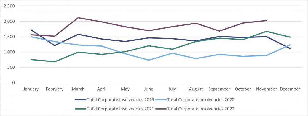 E&W Total corporate insolvencies