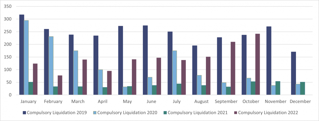 England and Wales Compulsory Liquidations October 2022