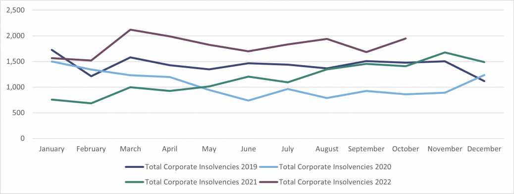 England and Wales Corporate Insolvencies October 2022