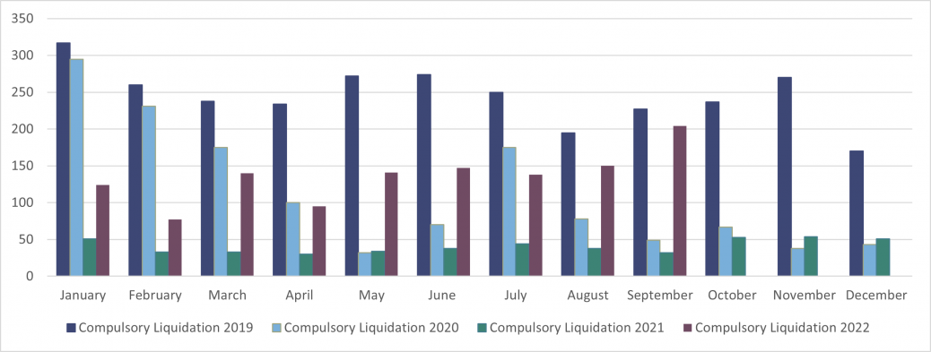 Corporate Compulsory Liquidation - E&W - September 2022