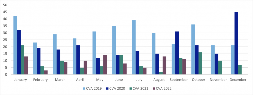 Corporate CVA- E&W - September 2022