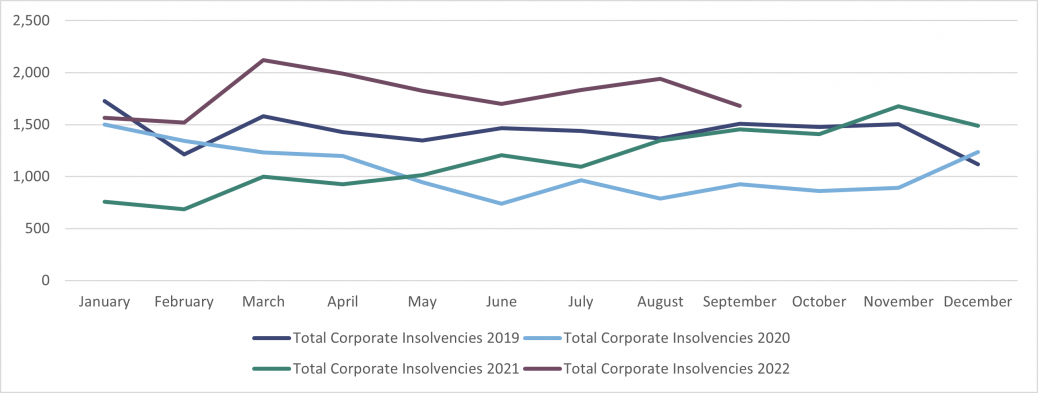 Corporate Insolvencies - E&W - September 2022