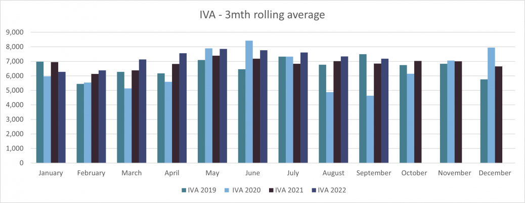 Personal Insolvencies - E&W - IVA 3 month rolling average