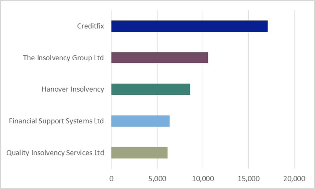 Personal insolvencies 2021 - top 5 IVA supervisors graph