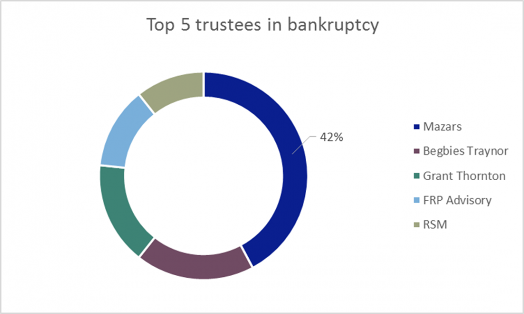 Personal insolvencies 2021 - top 5 trustees in bankruptcy graph