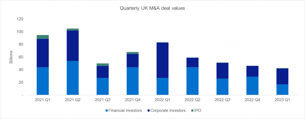 Quarterly UK M&A deal values