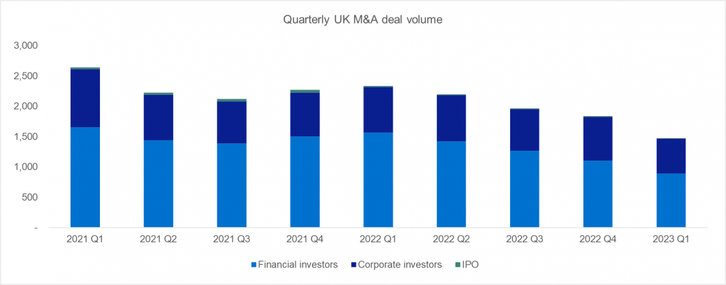 Quarterly UK M&A deal volume