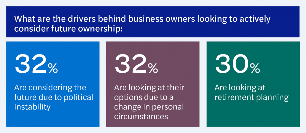 What are business owners currently thinking about sale and succession - graphics2