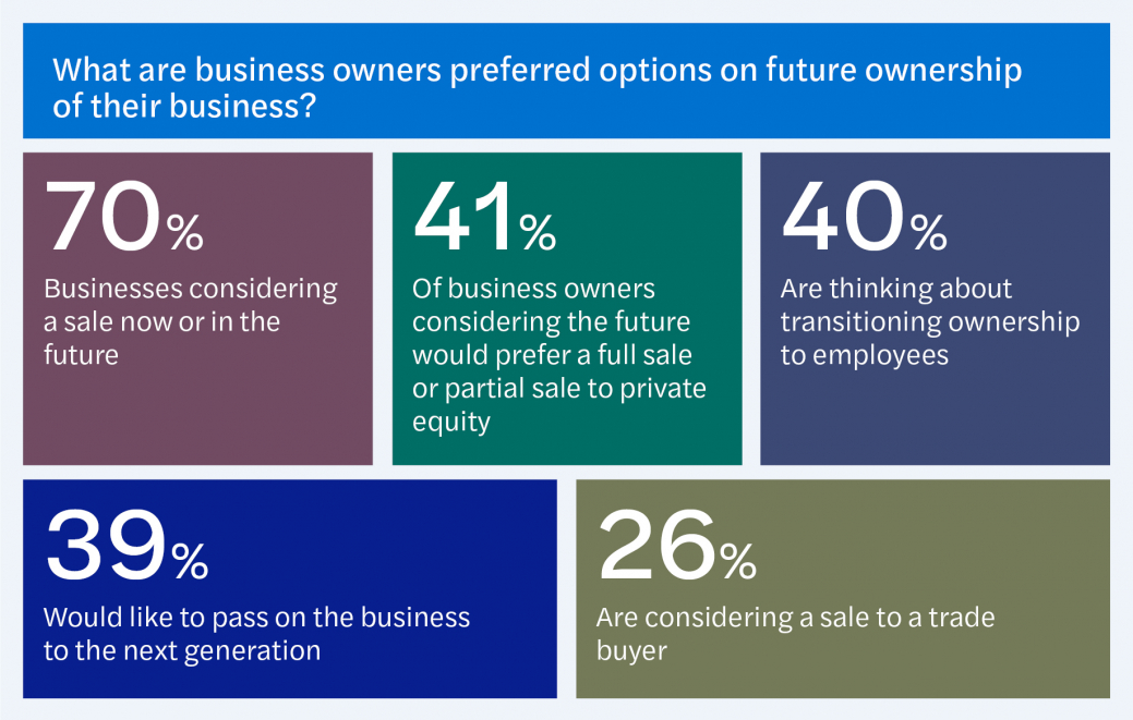 What are business owners currently thinking about sale and succession - graphics_1