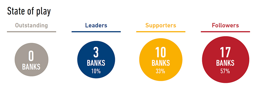 Responsible Banking campaign state of play graphic