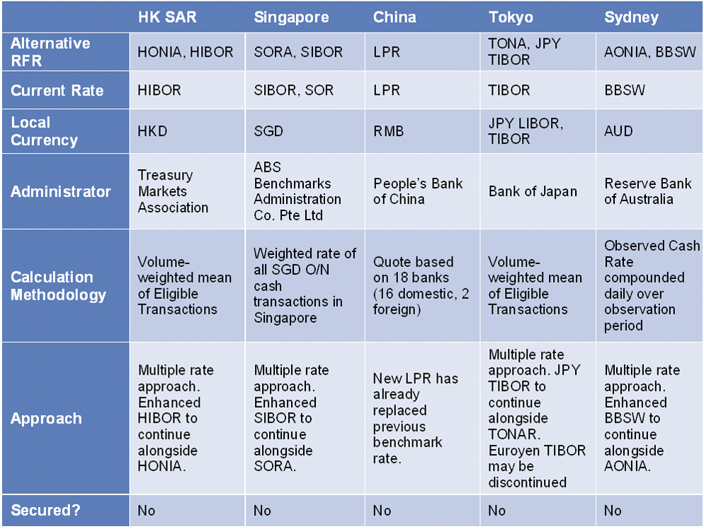 Asian RFR Transitions table
