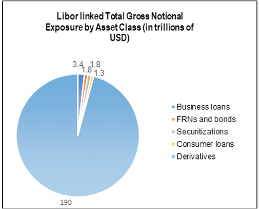 LIBOR linked Total Gross Notional Exposure by Asset Class graph