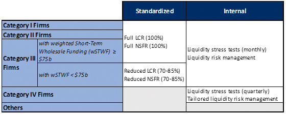 Liquidity requirements table