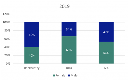 Demographic profiles - 2019