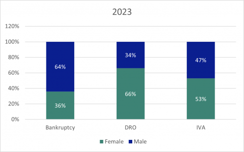 Demographic profiles - 2023