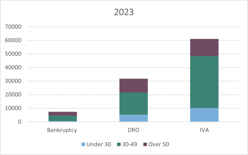 Demographic profiles - Age 2023