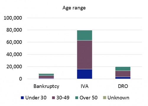 Personal insolvencies 2021 - age range graph