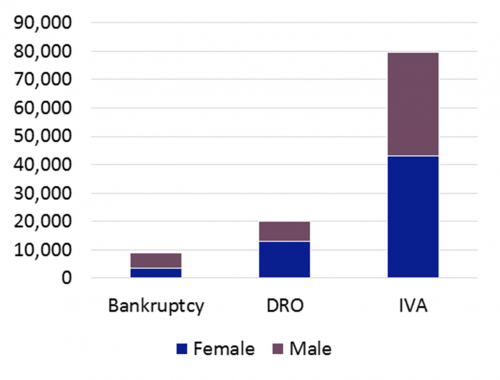 Personal insolvencies 2021 - gender split graph