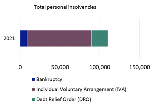 Personal insolvencies 2021 total - graph