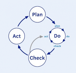 IT infrastructure – plan, do, act, check graphic