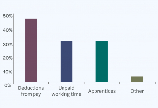 National Minimum Wage Bar Chart