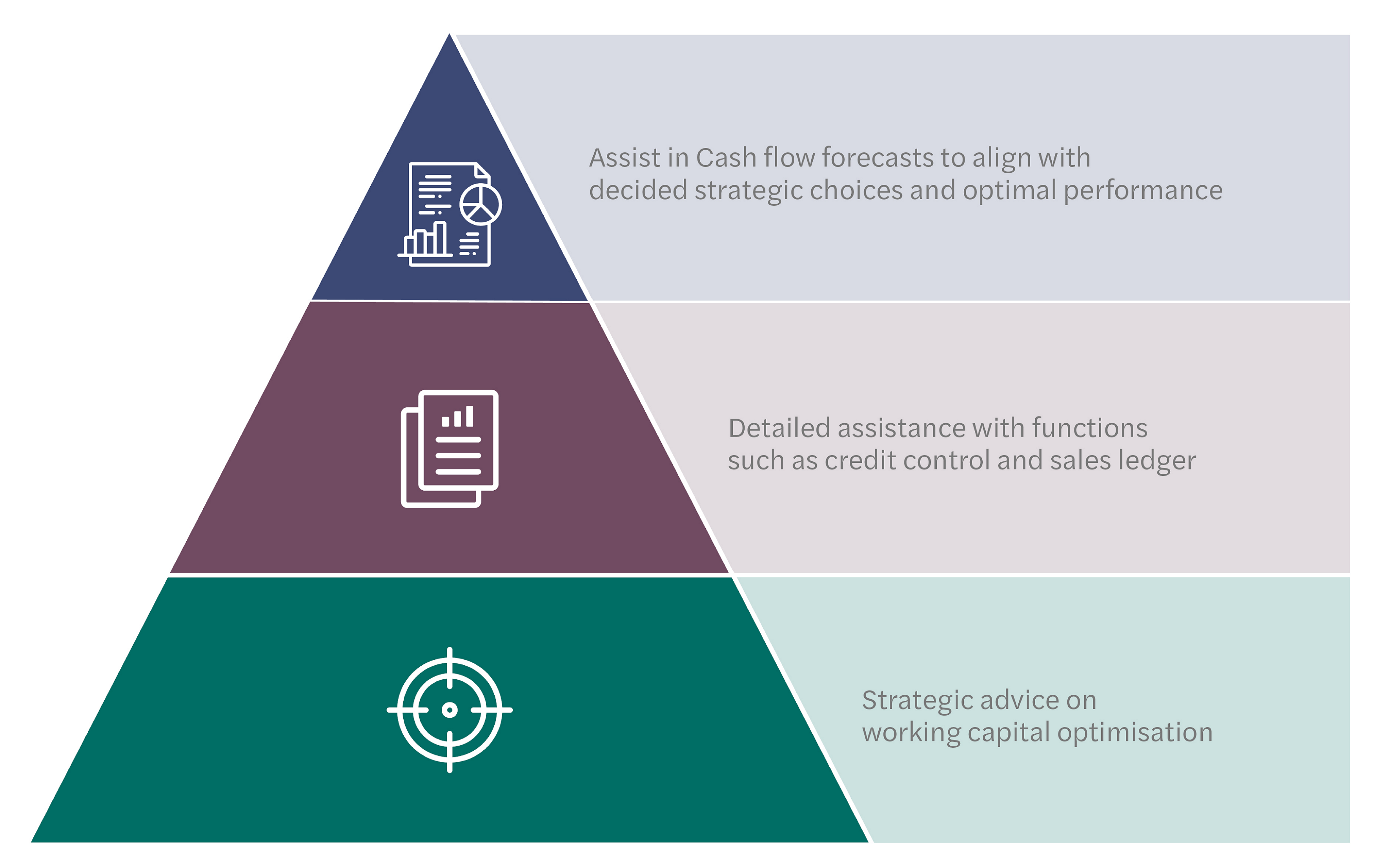 Cash flow & working capital optimisation-our approach graphic 