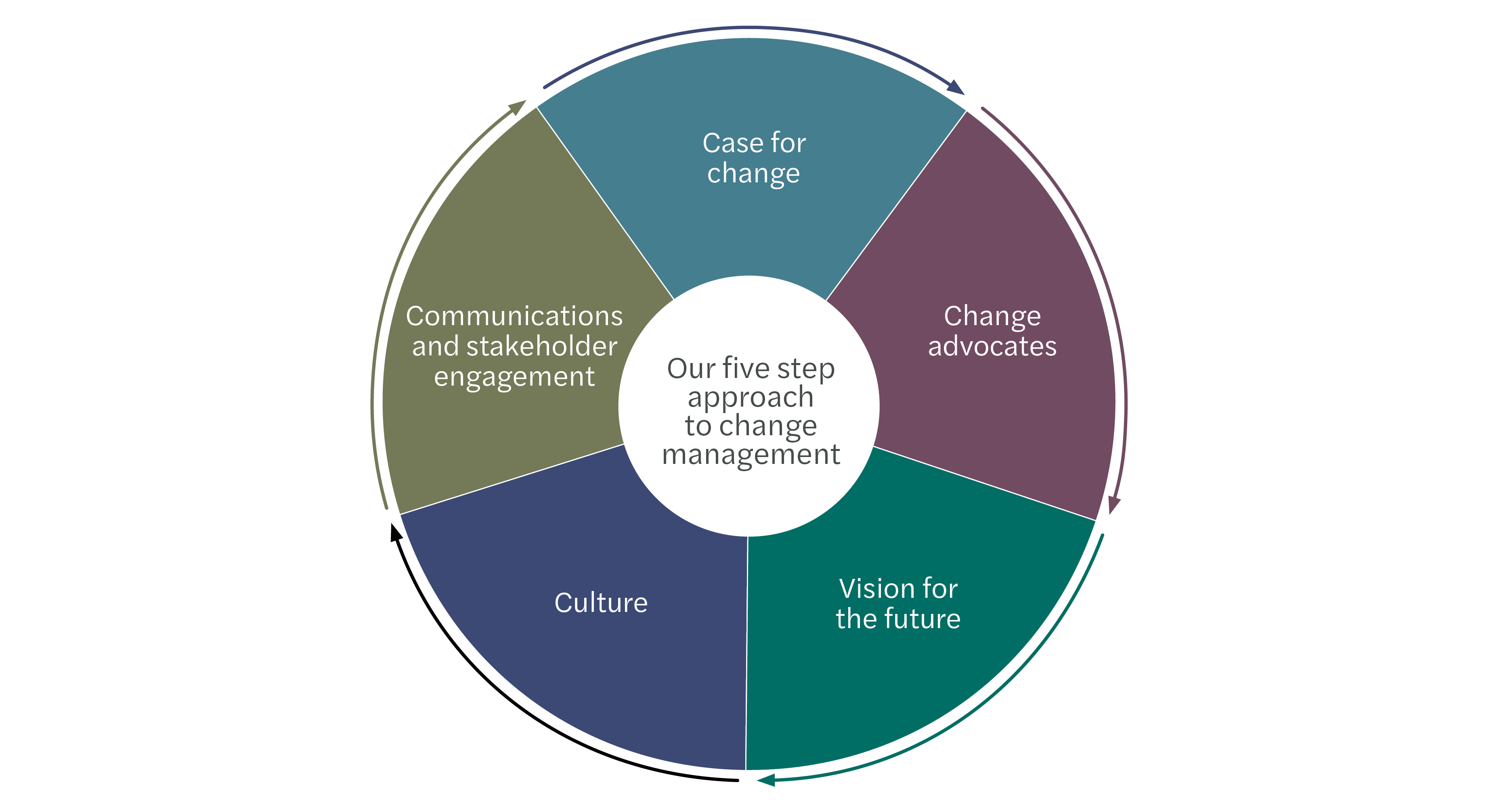 Change management-our approach graphic 