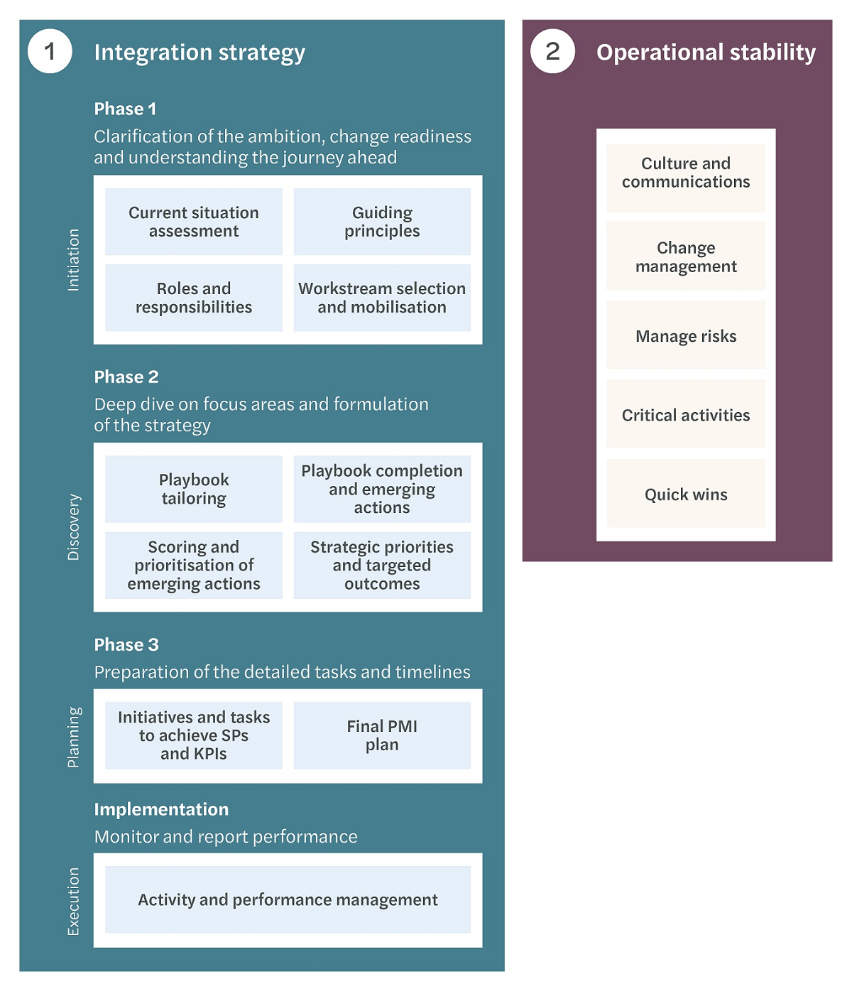 Post-merger integration-our approach graphic 