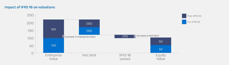 Impact of IFRS 16 on valuations graph