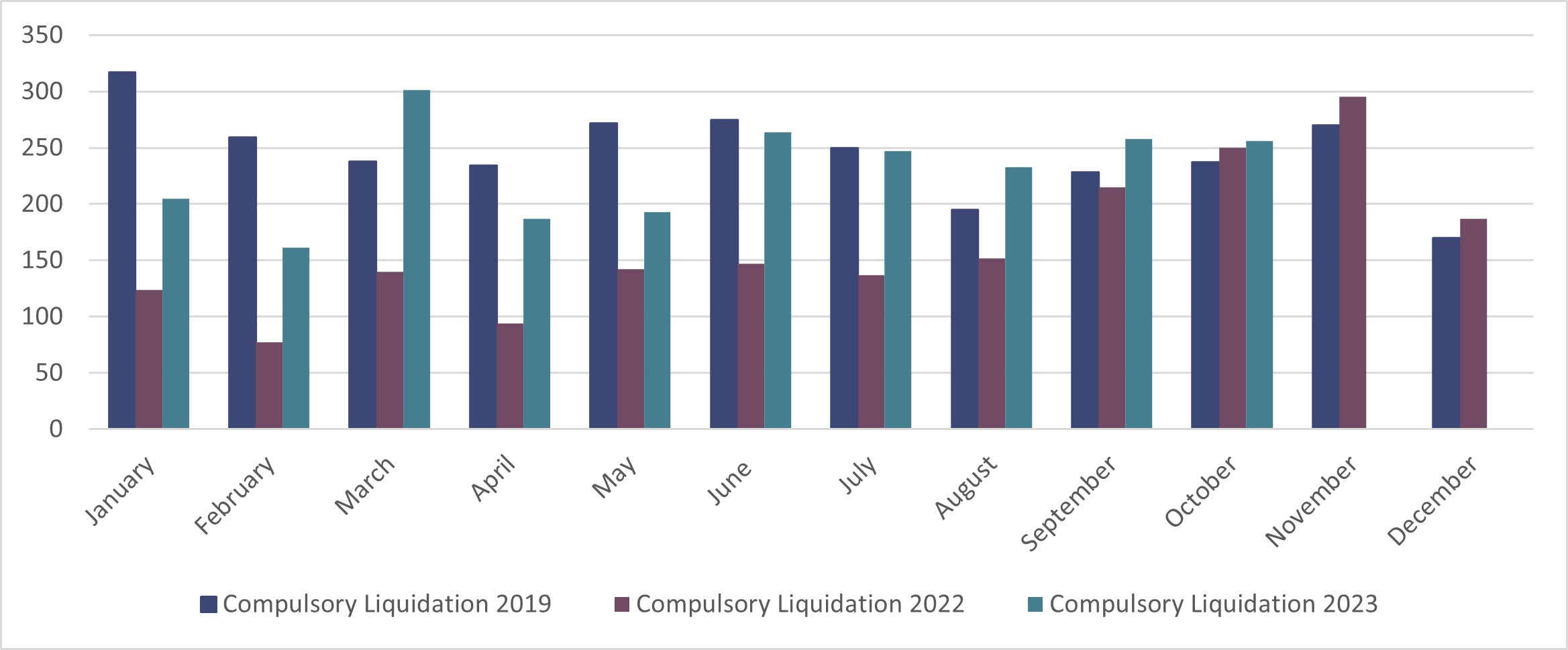 Compulsory Liquidation - Graph 5