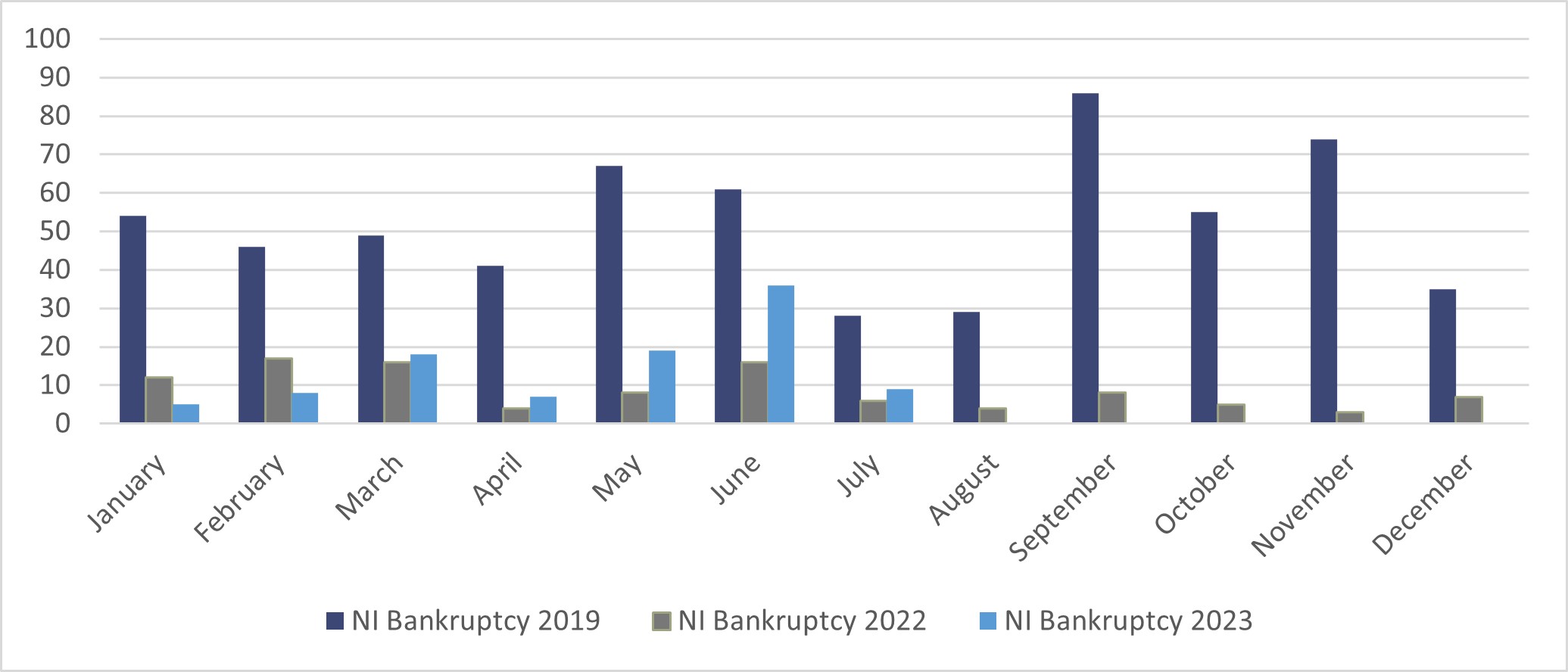 Bankruptcy-NI (July 23)