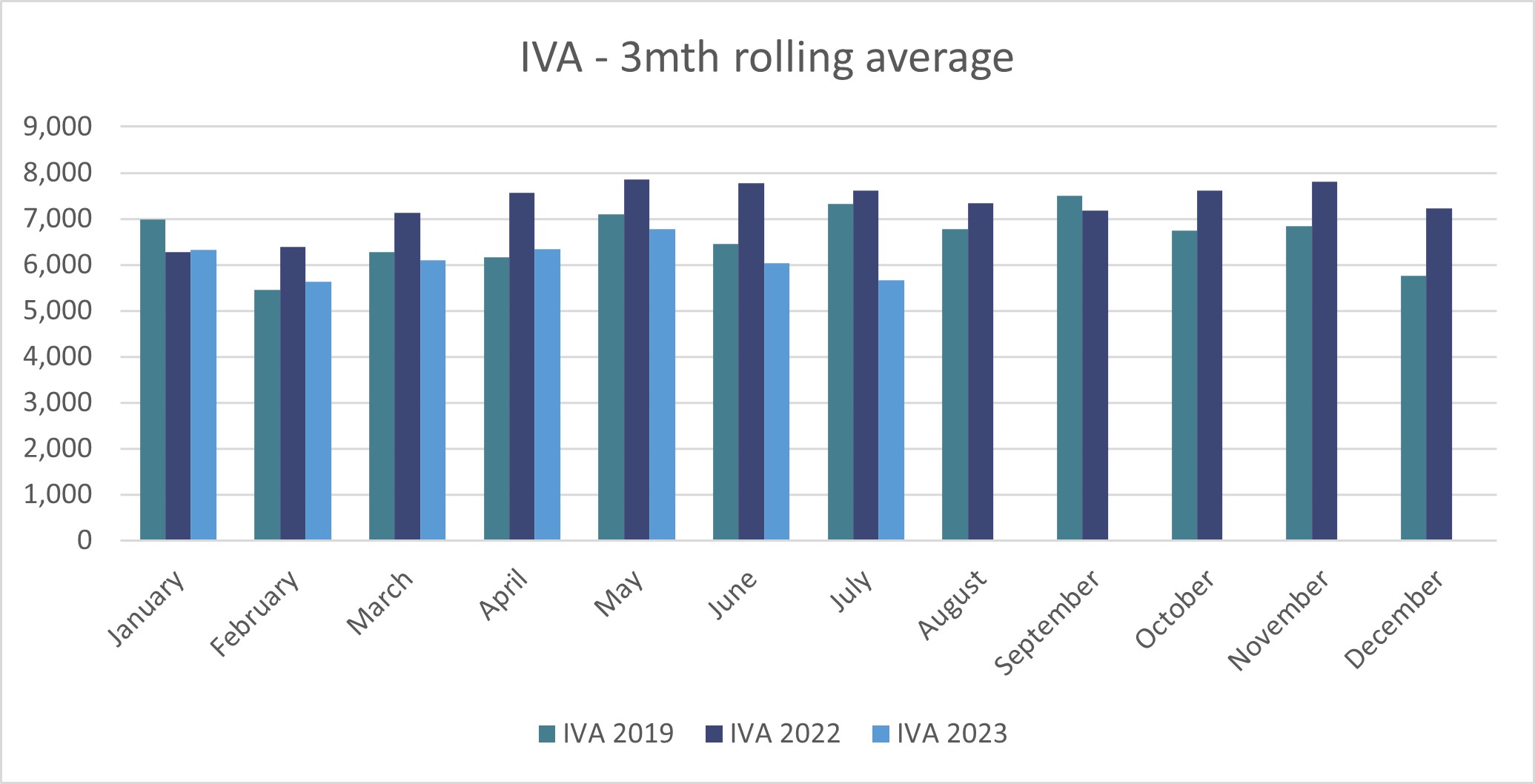IVA-3-month-rolling-England-and-Wales (July 23)