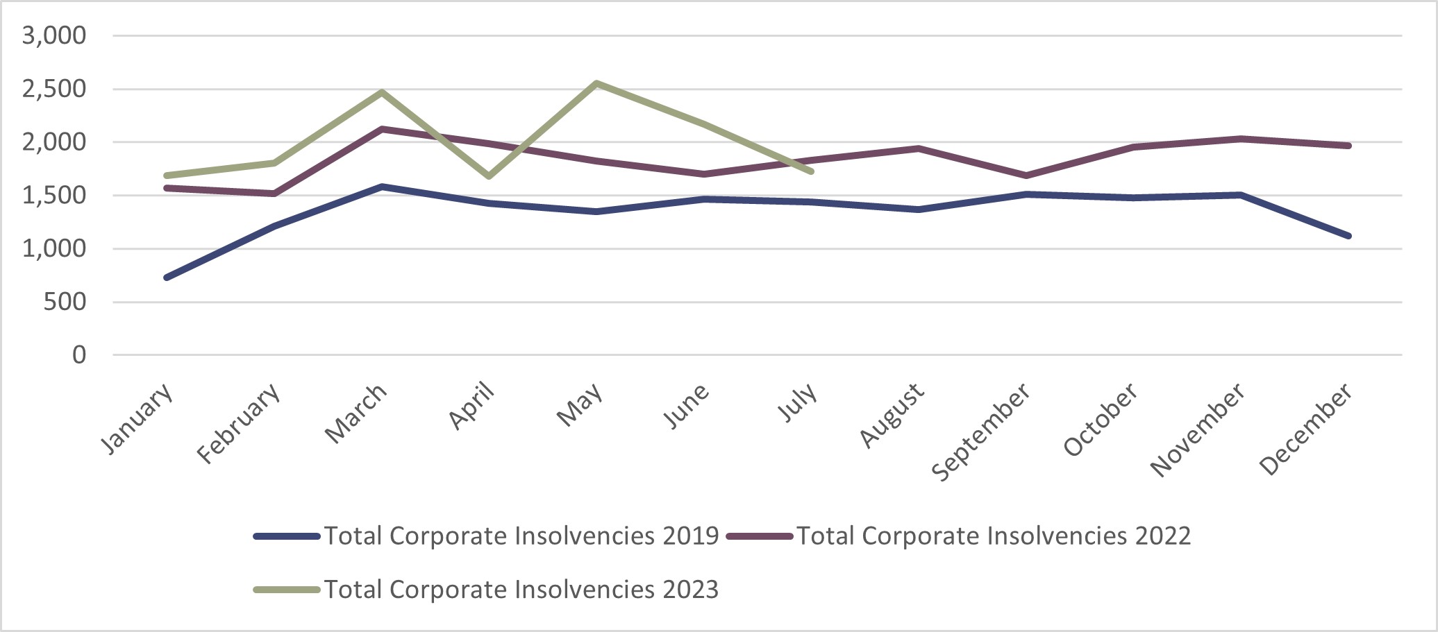 Total corporate insolvencies England and Wales (July 23)