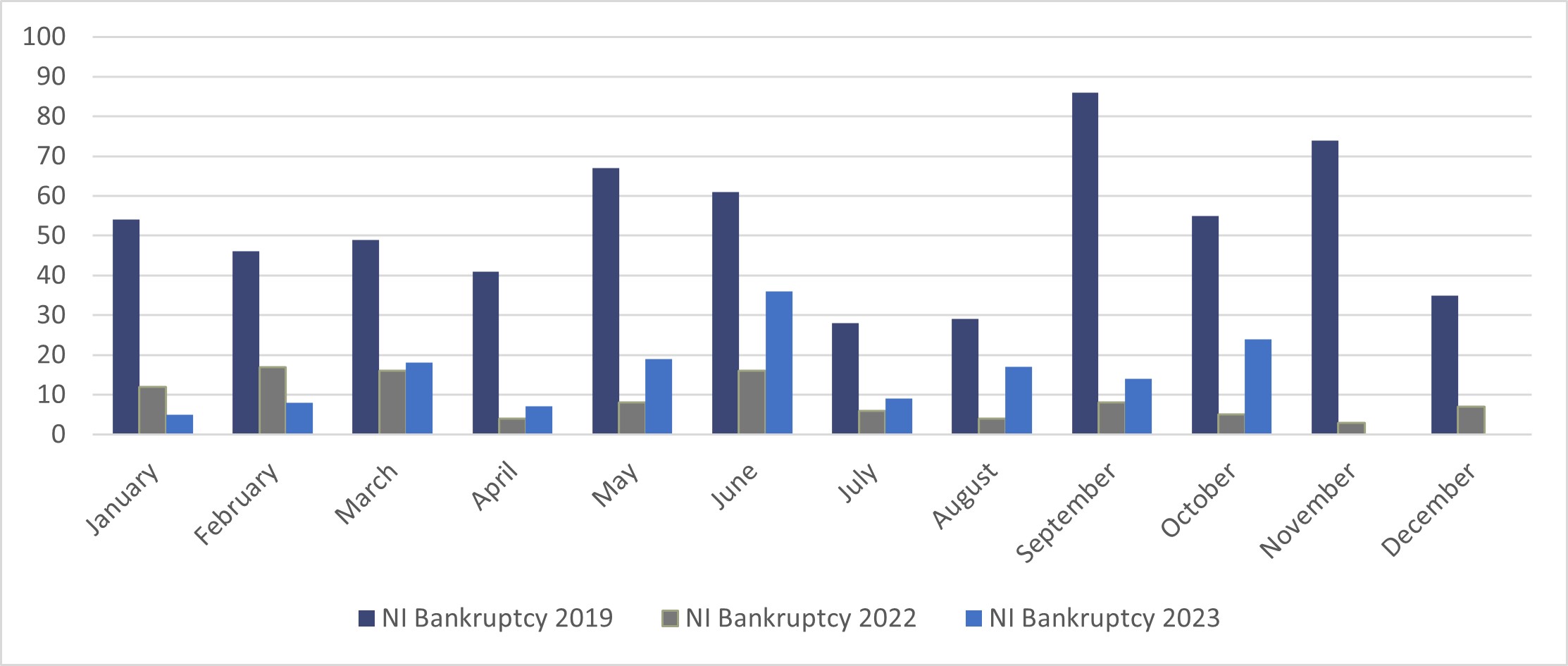 Northern Ireland bankruptcy - Graph 13
