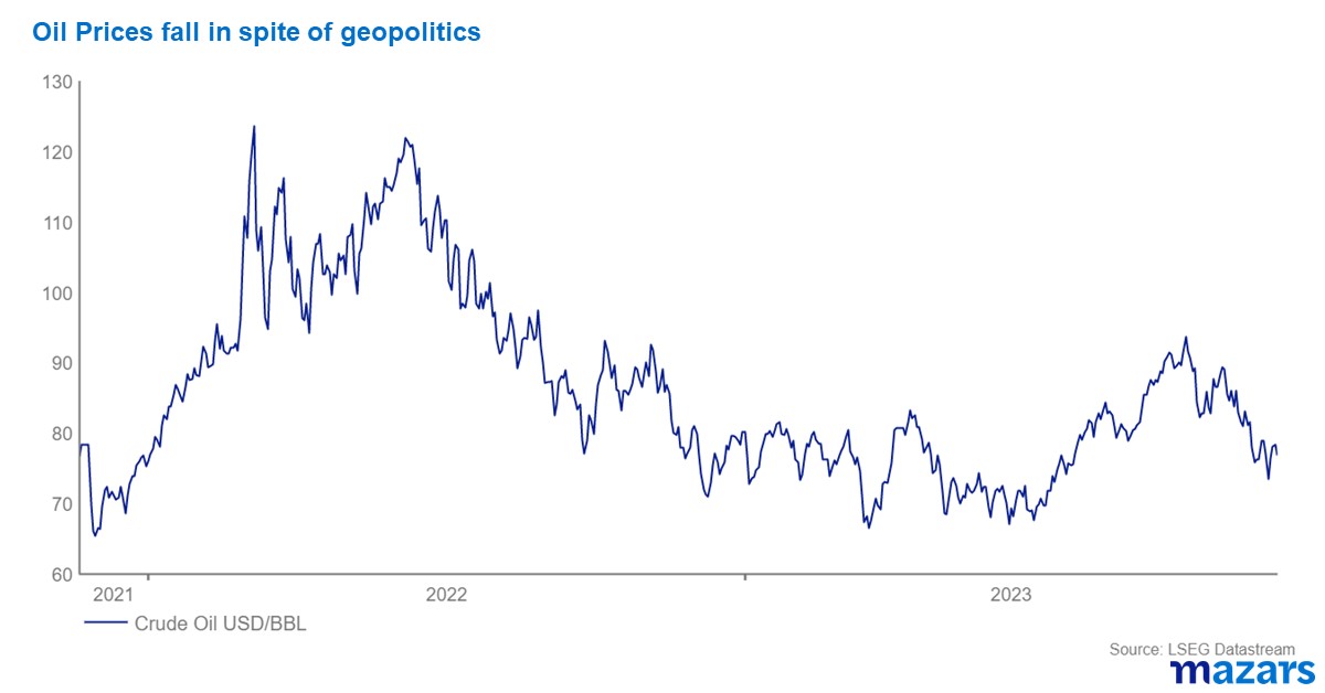 Oile prices fall despite geopolitics - graph 2